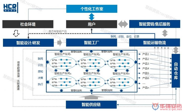 智能制造6大挑戰(zhàn)在哪里？?jī)蓮垐D幫你看清